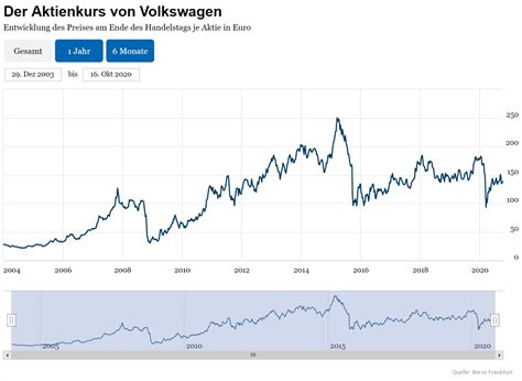 According to the most recent data as of February 2024, Volkswagen paid dividends totaling 9.44 USD per share within the last 12 months. At the current stock price of 128.28 USD, this corresponds to a dividend yield of 7.36%. The formula for calculating the dividend yield of Volkswagen is: 9.44 USD ÷ 128.28 USD * 100 = 7.36%.